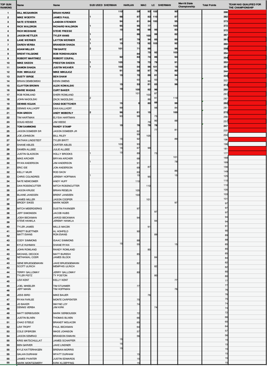 Top Gun Results for Nebraska Walleye
